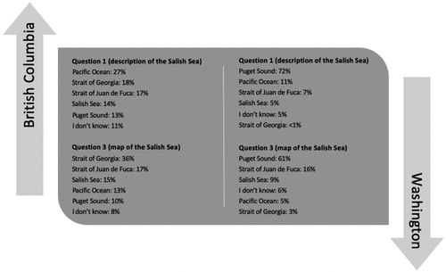 Figure 3. Geographic literacy question responses.