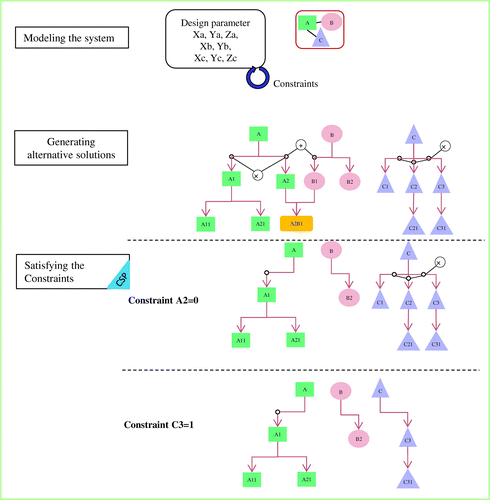 Figure 1. Process for solving a CSP.