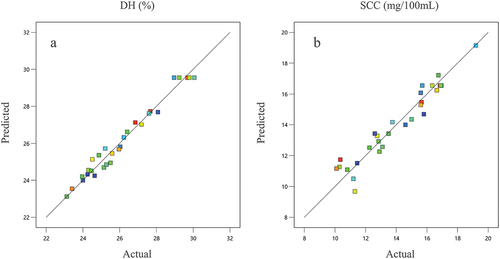 Figure 1. (a) Visual representation of the goodness of fit of degree of hydrolysis (DH) and (b) Visual representation of the goodness of fit of soluble calcium content (SCC).