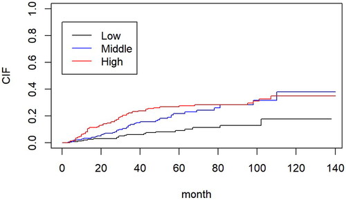 Figure 3. Cumulative incidence of cardio-cerebrovascular death among the groups (Fine-Gray competing risk model, p < 0.05).