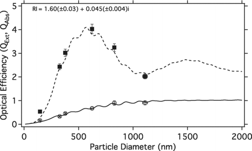 FIG. 2 Experimental QExt and QAbs (█ and ⊗) versus particle diameter. Lines are the modeled QExt (- – -) and QAbs (____) from fitting the real and imaginary refractive index to the experimental data using Mie Theory.