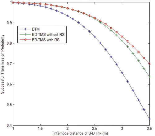 Figure 3. Comparison of successful transmission probability of DTM and ED-TMS with internode distance of S−D link, the α is 4, PN=3, δc=5 and ξmin=4.