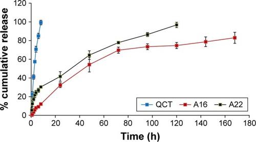 Figure 7 In vitro release profile of QCT from formulations (A16, A22) and control QCT solution (in propylene glycol) using dialysis bags containing the control QCT solution or formulations. The release study was performed at 37°C at 100 rpm in 1X PBS containing 0.5% Tween 80, pH 7.4. Values are mean ± SD (n=3). A16, mixed polymeric micelles of P123/P407 (7:3 molar ratio) containing QCT; A22, mixed polymeric micelles of P123/P407/TPGS (7:2:1 molar ratio) containing QCT. The release of QCT from A22 was significantly higher (P<0.05) compared to A16 at different time intervals, except at 48 h.Abbreviations: PBS, phosphate buffer saline; QCT, quercetin; TPGS, tocopheryl polyethylene glycol succinate.