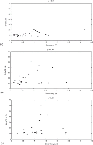 Fig. 9 RRMSE (%) of the three models with respect to the corresponding discordance values for p = 0.99: (a) margin for V, (b) margin for Q, and (c) bivariate.