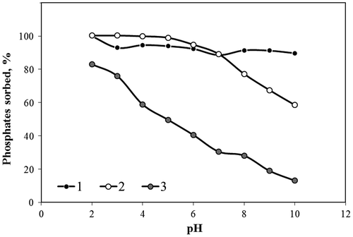 Fig. 4. Effect of pH on the uptake of phosphate ions by the modified peat: (1) without pH adjustment, 1.0 g of sorbent, 80 ml of 50 mg P/l, 24 h contact time, 20°C; (2) with pH adjustment, 1.0 g of sorbent, 80 ml of 50 mg P/l, 24 h contact time, 20°C; and (3) with pH adjustment, 0.2 g of sorbent, 80 ml of 25 mg P/l, 24 h contact time, 20°C. Relative standard deviation was less than 4.0% in all cases.