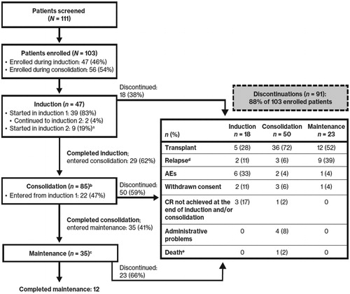 Figure 1. Patient disposition. AE: adverse event; CR: complete remission. aAmong the 9 patients who were initially identified as meeting eligibility criteria and entered the study during induction cycle 2, 1 patient was later found to have relapsed disease during induction treatment prior to starting midostaurin therapy, which made the patient ineligible to continue on study. bIncludes 56 patients who entered during consolidation and 29 who completed induction and then went on to receive consolidation. cIncludes 35 patients who completed consolidation and then went on to receive maintenance. dRelapse events during induction occurred following completion of induction therapy but prior to initiation of consolidation therapy. eDeaths occurring up to 30 days after the last dose are all included.