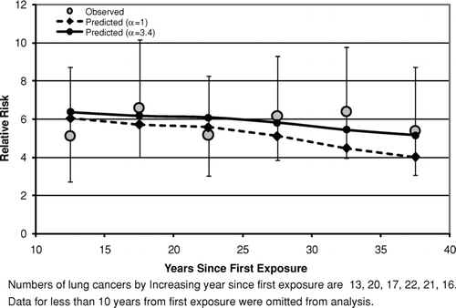 FIG. 6 Observed and predicted lung cancer relative risk vs. years after beginning of exposure (New Jersey Cohort).