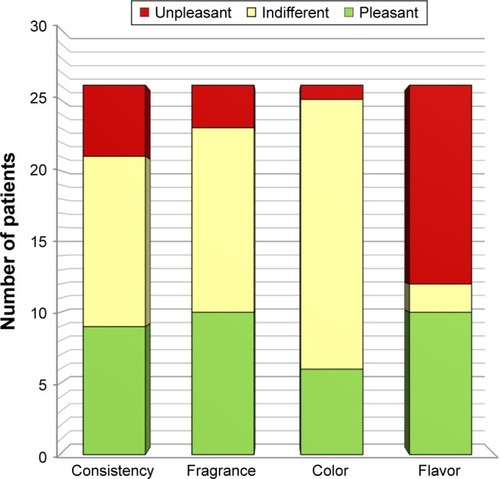 Figure 1 Qualitative opinion about organoleptic characteristics of OS of riluzole.