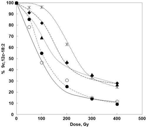 Figure 3. The disappearance of LH (9c,12c-18:2 isomer) versus dose in the presence of different natural occurring antioxidants under anaerobic conditions (dose rate: 274.8 Gy/min): (○) LH micelles without antioxidants; (✻) LH micelles in the presence of 60 μM AscH; (●) LH micelles in the presence of 80 μM ResOH; (▴) LH micelles in the presence of 50 μM α-TOH; (♦) LH micelles in the presence of mixture of 50 μM α-TOH and 60 μM AscH; LH micelles formed by 5.0 × 10−4 M LH, 2.8 × 10−4 M Tween®-20, 5.0 × 10−3 M NaH2PO4, and 2.8 × 10−3 M RSH at pH 5.