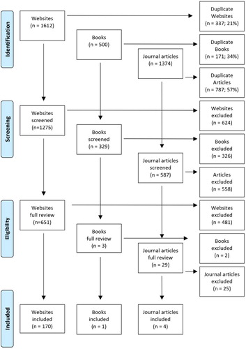 Figure 1. Summary of the literature search.