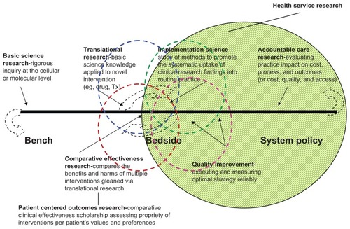 Figure 1 Scholarly inquiry informing practice and policy.