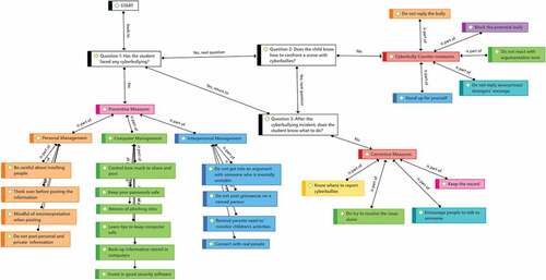 Figure 4. Conceptualization of Decision-making model based on teachers’ advice to manage cyberbullying in the researched school.