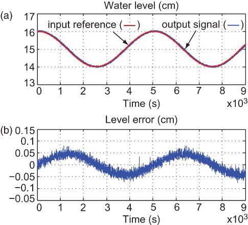 Fig. 8. Tracking characteristics with the RST controller.