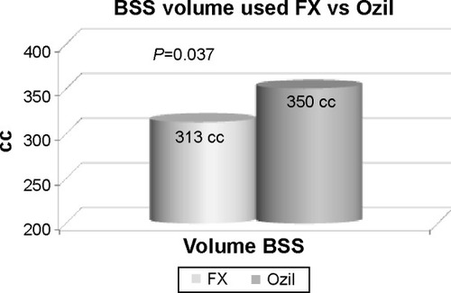 Figure 2 Mean volume balanced salt solution (BSS) used.