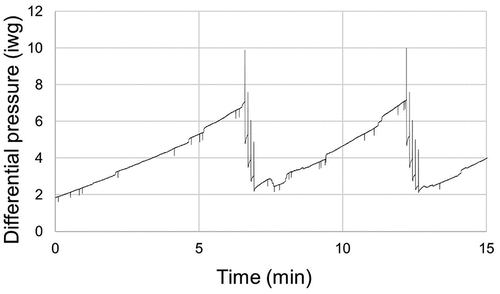 Figure 8. Graph of differential pressure data from a test at a flow rate of 1300 cfm.