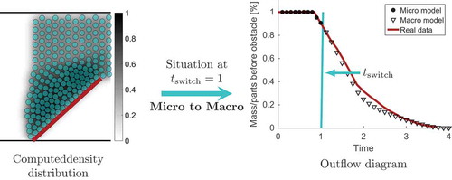 Figure 4. Switch from micro to macro for the material flow problem.