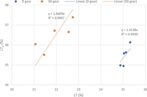 Figure 12. Comparison of LT to stress-based LTσ for D- and 3D-gear loadings from FE model.