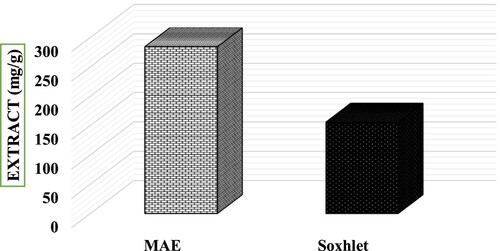 Figure 2. The amount of extract obtained after 3 min of microwave irradiation as compared to 5 h of Soxhlet extraction