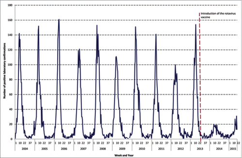 Figure 2. Laboratory reports of rotavirus in children aged 0<5 years, by week, Anglia and Essex, 2004–2015.