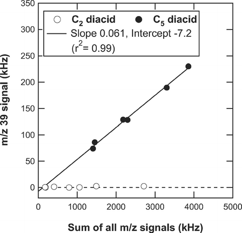 FIG. 9 Correlation plots of the m/z 39 signal (S 39) versus the sum of all m/z signals (∑S m/z ) for C2 and C5 diacids. The line represents the linear regression for the C5 diacid data.