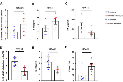 Figure 3 The change of IL-10 expression regulates the secretion of IFN-γ by PBMC. (A–C) The IL-10 mRNA expression levels (A) and the IL-10 (B), IFN-γ (C) levels in supernatant of PBMC stimulated with Mtb antigens after using BRD6989 pretreatment from IGRA positive TB group. (D–F) The IL-10 mRNA expression levels (D) and the IL-10 (E), IFN-γ (F) levels in supernatant of PBMC stimulated with Mtb antigens after using AS101 pretreatment from IGRA negative TB group. Results are shown as means± SEM; t-test, *p<0.05.