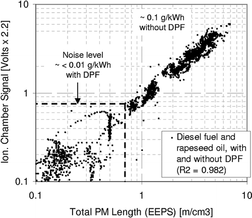 Figure 10. Comparison of PM emissions measured by the ionization chamber (in arbitrary units) with total PM length calculated from EEPS measurements—all tests.