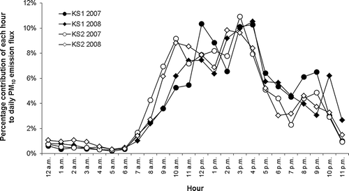 Figure 6. Percentage contribution of each hour to the daily PM10 emission flux for feedlots KS1 and KS2 based on mean hourly PM10 emission fluxes for the 2-yr period using days with emission data.