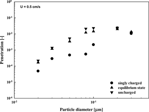 Figure 6. Particle penetrations of an electrospun filter at filtration velocity of 0.5 cm/sec.