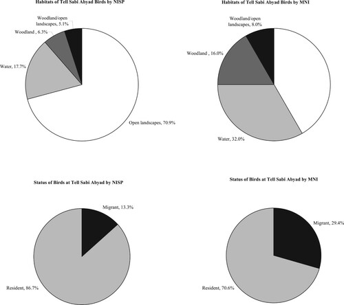 Figure 6 Known habitat preference and residential status of the birds of Tell Sabi Abyad.