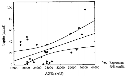 Figure 1. Correlation of AGEs with leptin in hemodialyzed patients with diabetes mellitus. r = 0.48, p < 0.05, y = −20.92 + 0.0017 × x.