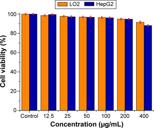 Figure 7 Viability of LO2 and HepG2 cells incubated with Fe-HNT-Eu NC at different concentrations for 24 hours.Abbreviations: HNT, halloysite nanotube; NC, nanocomposite.