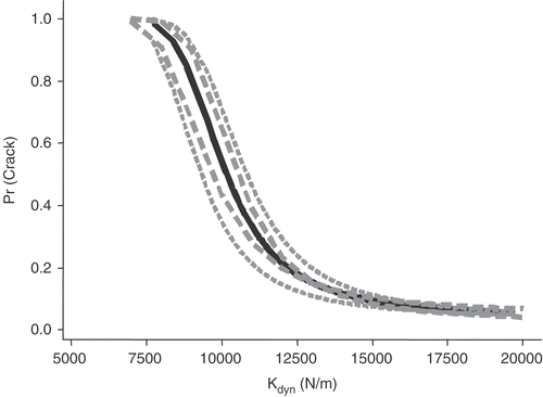Figure 5. Fitted probability of cracking (Pr(Crack)) for visit 2 and combined tiers [1, 2, 5 and 6] (solid black line), for the model excluding egg weight, with conservative confidence limits from slope ±2* SE(slope) [dotted grey lines] and deviance-based confidence limits [dashed grey lines].