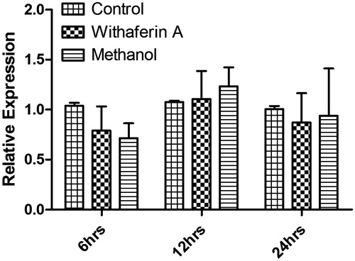Figure 8. Endogenous mRNA expression levels of PTR1 in control, withaferin A and methanol-treated parasites at different time intervals. The graph represents the relative expression of PTR1 mRNA normalized with β-actin. The values are representative of three independent experiments.