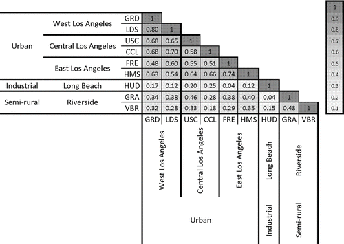 FIG. 4 Site-by-site correlation contour plot of CPM mass concentrations.