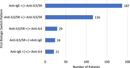 Figure 4 Pattern of biologic switch for patients with severe asthma enrolled into ISAR or CHRONICLE those who switched once (n=377). Patterns are mutually exclusive; │: or, <, >: sequence of switch; +: add-on use.