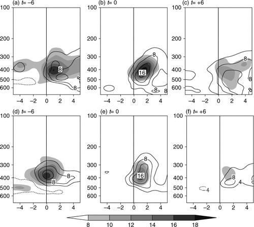 Fig. 8 Height-zonal cross-sections of the atmospheric apparent heat source (Q 1) (shadings) and apparent moist sink (Q 2) (contours) averaged from 2° north to 5° south (unit: K d−1). The upper panel (a–c) is for Type A vortices and the lower panel (d–e) for Type B vortices at times from t=−6 to +6, respectively. The coordinates in x-axis are the relative coordinates from the centres of vortices in zonal direction (unit: degree), and the y-axis indicates the height (unit: hPa).