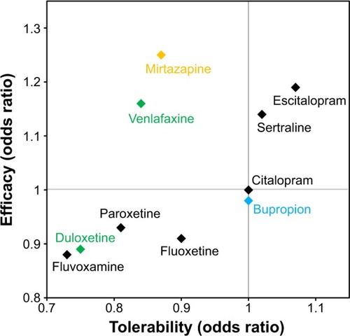 Figure 5 Efficacy and tolerability of antidepressants versus citalopram.