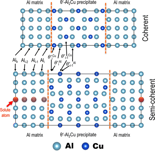 Figure 1. Relaxed supercells used for the Al/θʹ interfacial segregation calculations. Vertical lines in each figure represent interfaces. Top: coherent interface (108 atoms); bottom: semi-coherent interface (168 atoms). The red atom (indicated with an arrow on the fourth row) in the semi-coherent supercell shows the position of a solute at a ‘bulk’ site in the Al matrix, which is sufficiently far from the interface. Platelets are labelled according to their positions relative to the interface planes. See the text for details.