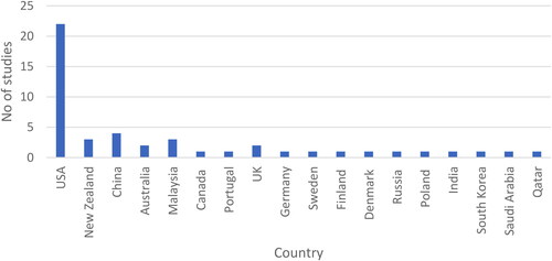 Figure 6. Country-wise breakdown.