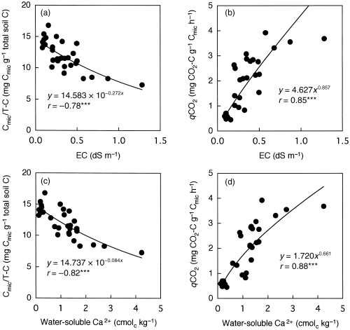 Figure 5  Relationships between (a) electrical conductivity (EC) and the ratio of microbial C to total soil C (Cmic/T-C), (b) between EC and biomass specific respiration (qCO2), (c) between the amount of water-soluble Ca2+ and Cmic/T-C ratio and (d) between the amount of water-soluble Ca2+ and qCO2. ***P < 0.001.