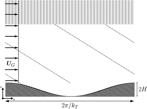 Figure 1. Numerical setting. A uniform geostrophic current UG flows over a sinusoidal topography of horizontal wavenumber kT and height 2H in a two-dimensional domain with horizontal periodic boundary conditions. Internal lee waves are emitted, as sketched by dashed phase lines, which are damped in a sponge layer of thickness 5000 m starting at 2000 m above topography.