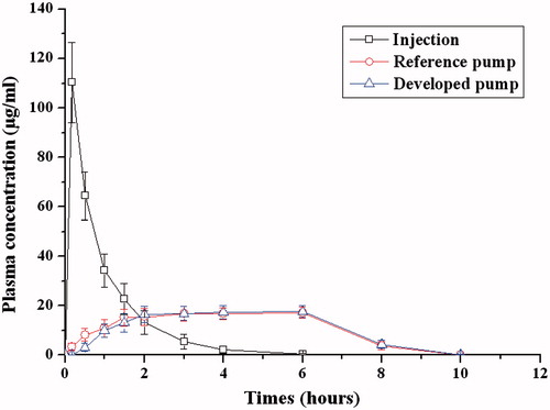 Figure 12. Mean plasma ampicillin concentration-time profiles (n = 6).