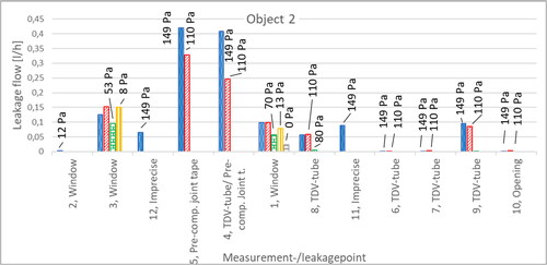 Fig. 13. Water leakage flow (liters/h) for the respective leakage point/area and pressure difference (Pa) over the respective leak in test round 2.