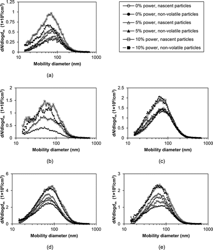 FIG. 2. Nascent and non-volatile particle size distributions for (a) vehicle 1, (b) vehicle 2, (c) vehicle 3, (d) vehicle 4, and (e) vehicle 5.