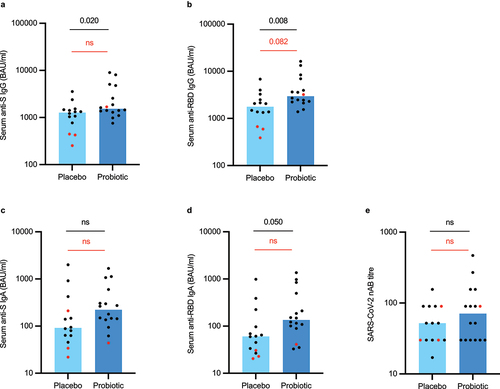 Figure 4. Serum anti-SARS-CoV-2 specific antibody (a-d) and virus-neutralizing antibody (e) levels in study participants who received two vaccine doses during the study period and were sampled more than 14 days after the second dose (intention-to-treat population). The red dots represent individuals who were either partly or fully vaccinated with the Astra-Zeneca’s AZD1222 vaccine. S = spike, RBD = receptor-binding domain, nAB = neutralizing antibody. Statistical comparisons between the groups were performed with independent t-test using log-transformed values except nAB titers which were compared with non-parametric Mann-Whitney test. Black p-values refer to the whole population and red p-values to the population who received only Pfizer-BioNTech’s BNT162b2 vaccine or Moderna’s mRNA-1273 vaccine. The bar plots show median, and the dots represent individual values within the group.