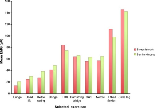 Figure 11 Hamstring muscle component EMG (percent maximal voluntary isometric contraction) for each exercise.