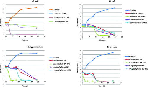 Figure 2. Time–kill curve studies of M. paniculata essential oil and β-caryophyllene against S. aureus, E. coli, S. typhimurium and E. faecalis bacteria.