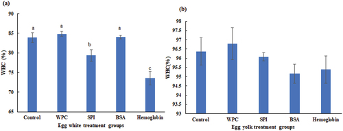 Figure 2. Changes in the WHC of (a) liquid egg white gels and (b) liquid egg yolk gels treated by WPC, SPI, BSA and hemoglobin. Values are means ± SE of three replicates measurements. Error bars represent positive standard errors of the mean. Different lowercase letters (a-e) donate significant difference in these treatment group gels (p < .05). Means having no letter do not significantly differ at p < .05. WPC, whey protein concentrate. SPI, soy protein isolate. BSA, bovine serum albumin.