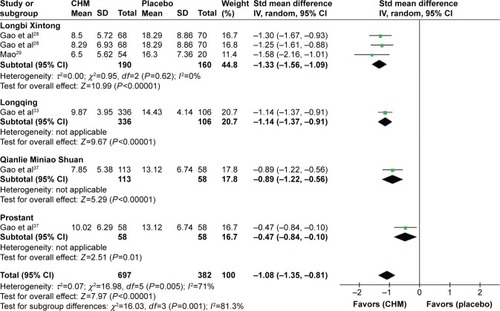 Figure 6 SI-CM score when using CHM and placebo for CP associated with damp-heat and blood-stasis syndromes.