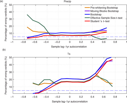 Fig. 6 Same as Fig. 3, except that the advanced techniques use the autocorrelation from the long simulation for the autocorrelation adjustments instead of using the autocorrelation in the 20-yr long sample.